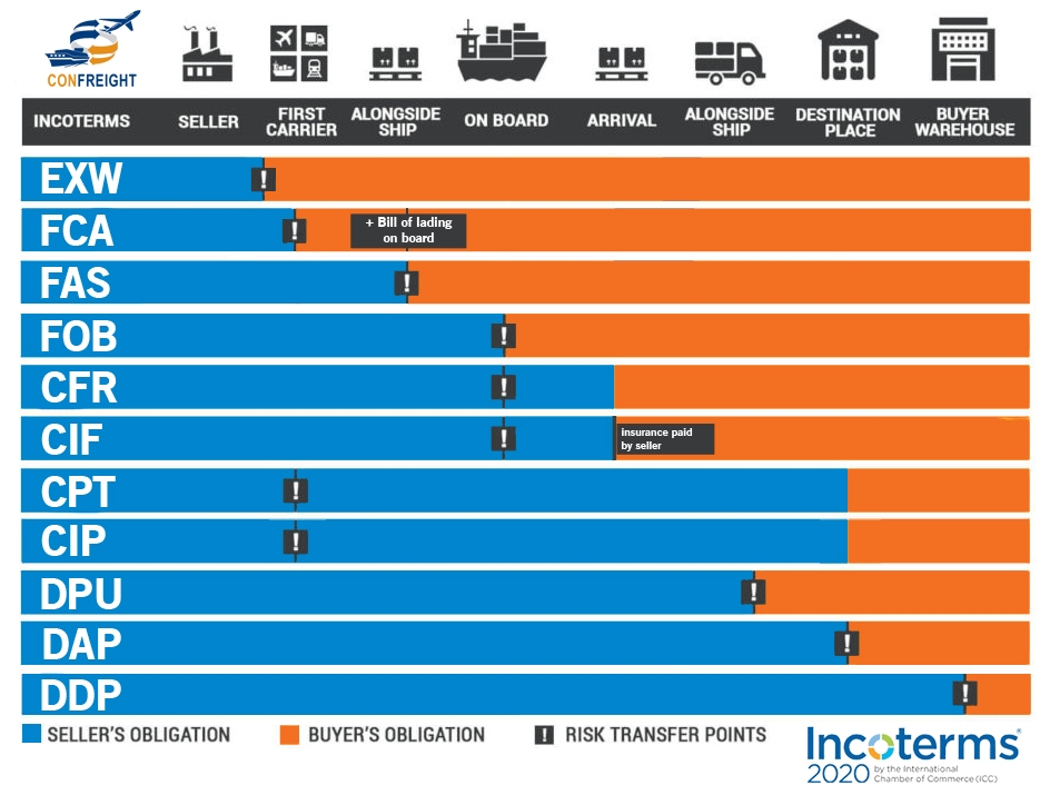 final tableaux incoterms 2020 en